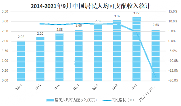 中國(guó)居民人均可只配收入.png