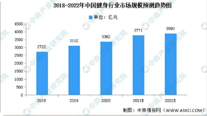 野蠻成長(zhǎng)的健身行業(yè)何時(shí)能迎來(lái)春天？